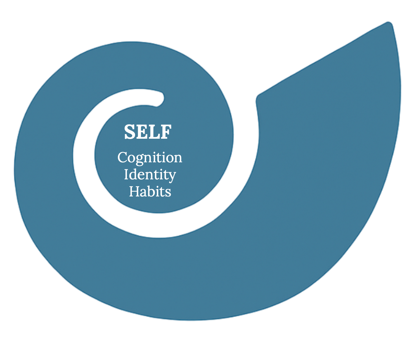 Self layer of The Snail Psychology