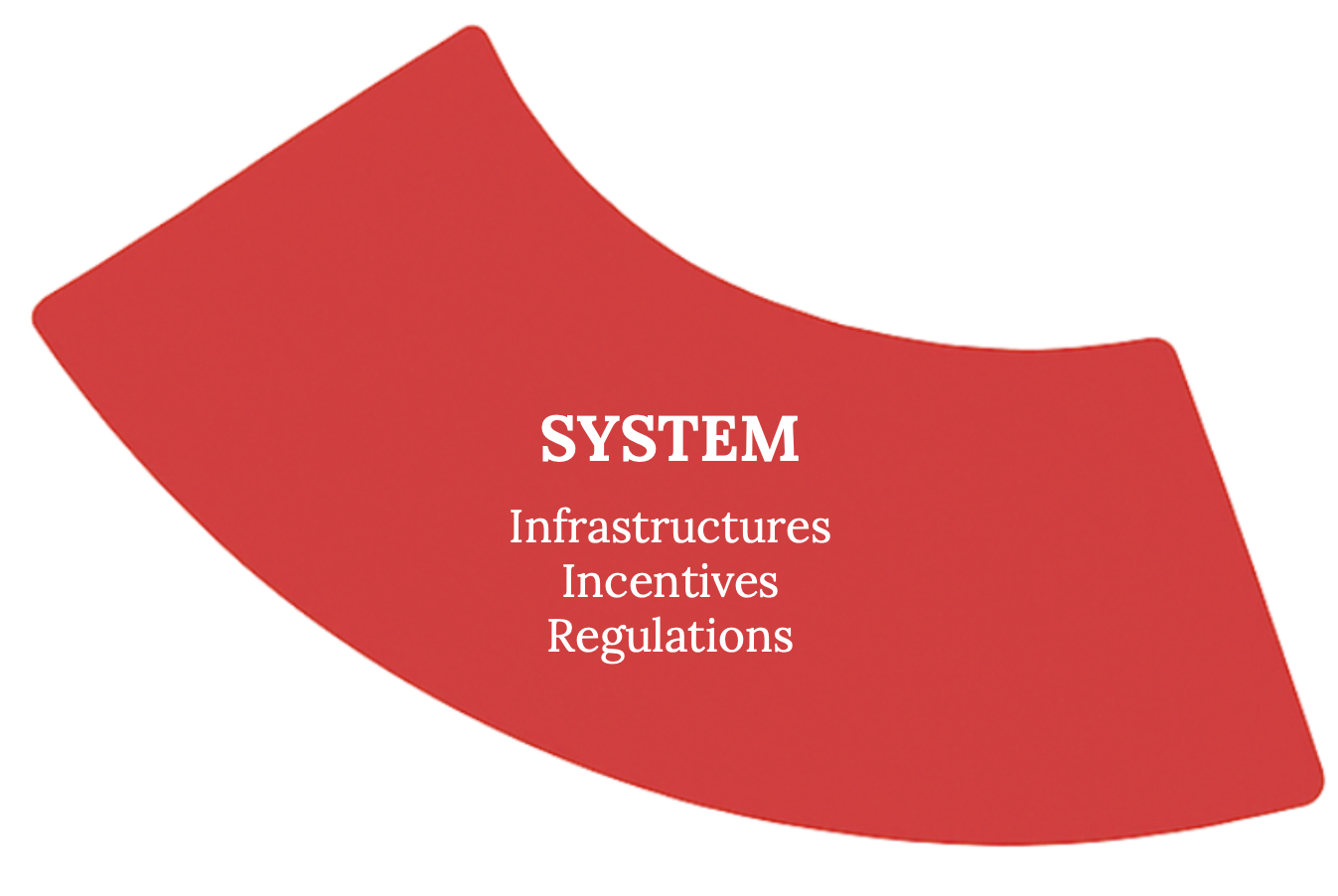System layer of The Snail Psychology